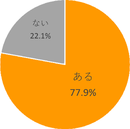 女性の8割弱が足や脚についての悩みやトラブルが「ある」と回答