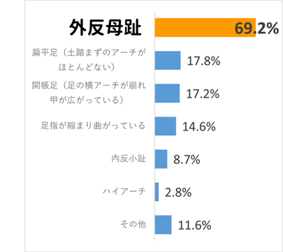 女性の8割弱が足や脚についての悩みやトラブルが「ある」と回答